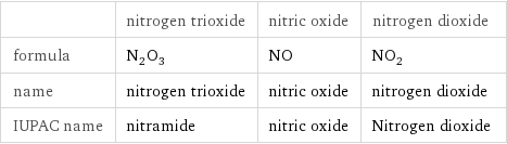  | nitrogen trioxide | nitric oxide | nitrogen dioxide formula | N_2O_3 | NO | NO_2 name | nitrogen trioxide | nitric oxide | nitrogen dioxide IUPAC name | nitramide | nitric oxide | Nitrogen dioxide