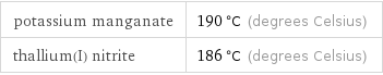 potassium manganate | 190 °C (degrees Celsius) thallium(I) nitrite | 186 °C (degrees Celsius)