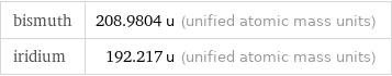 bismuth | 208.9804 u (unified atomic mass units) iridium | 192.217 u (unified atomic mass units)