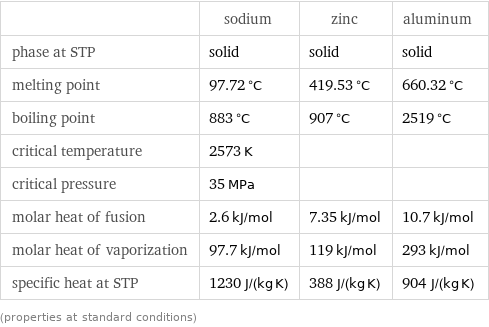  | sodium | zinc | aluminum phase at STP | solid | solid | solid melting point | 97.72 °C | 419.53 °C | 660.32 °C boiling point | 883 °C | 907 °C | 2519 °C critical temperature | 2573 K | |  critical pressure | 35 MPa | |  molar heat of fusion | 2.6 kJ/mol | 7.35 kJ/mol | 10.7 kJ/mol molar heat of vaporization | 97.7 kJ/mol | 119 kJ/mol | 293 kJ/mol specific heat at STP | 1230 J/(kg K) | 388 J/(kg K) | 904 J/(kg K) (properties at standard conditions)