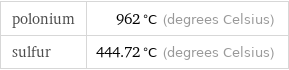 polonium | 962 °C (degrees Celsius) sulfur | 444.72 °C (degrees Celsius)