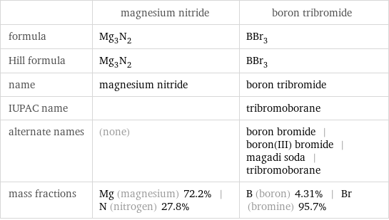  | magnesium nitride | boron tribromide formula | Mg_3N_2 | BBr_3 Hill formula | Mg_3N_2 | BBr_3 name | magnesium nitride | boron tribromide IUPAC name | | tribromoborane alternate names | (none) | boron bromide | boron(III) bromide | magadi soda | tribromoborane mass fractions | Mg (magnesium) 72.2% | N (nitrogen) 27.8% | B (boron) 4.31% | Br (bromine) 95.7%