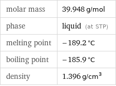 molar mass | 39.948 g/mol phase | liquid (at STP) melting point | -189.2 °C boiling point | -185.9 °C density | 1.396 g/cm^3