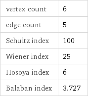 vertex count | 6 edge count | 5 Schultz index | 100 Wiener index | 25 Hosoya index | 6 Balaban index | 3.727