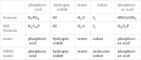  | phosphoric acid | hydrogen iodide | water | iodine | phosphorous acid formula | H_3PO_4 | HI | H_2O | I_2 | HP(O)(OH)_2 Hill formula | H_3O_4P | HI | H_2O | I_2 | H_3O_3P name | phosphoric acid | hydrogen iodide | water | iodine | phosphorous acid IUPAC name | phosphoric acid | hydrogen iodide | water | molecular iodine | phosphorous acid