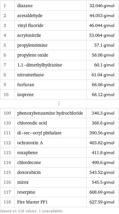 1 | diazane | 32.046 g/mol 2 | acetaldehyde | 44.053 g/mol 3 | vinyl fluoride | 46.044 g/mol 4 | acrylonitrile | 53.064 g/mol 5 | propyleneimine | 57.1 g/mol 6 | propylene oxide | 58.08 g/mol 7 | 1, 1-dimethylhydrazine | 60.1 g/mol 8 | nitromethane | 61.04 g/mol 9 | furfuran | 68.08 g/mol 10 | isoprene | 68.12 g/mol ⋮ | |  109 | phenoxybenzamine hydrochloride | 340.3 g/mol 110 | chlorendic acid | 388.8 g/mol 111 | di-sec-octyl phthalate | 390.56 g/mol 112 | ochratoxin A | 403.82 g/mol 113 | toxaphene | 411.8 g/mol 114 | chlordecone | 490.6 g/mol 115 | doxorubicin | 543.52 g/mol 116 | mirex | 545.5 g/mol 117 | reserpine | 608.69 g/mol 118 | Fire Master FF1 | 627.59 g/mol (based on 118 values; 1 unavailable)