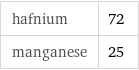 hafnium | 72 manganese | 25
