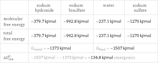  | sodium hydroxide | sodium bisulfate | water | sodium sulfate molecular free energy | -379.7 kJ/mol | -992.8 kJ/mol | -237.1 kJ/mol | -1270 kJ/mol total free energy | -379.7 kJ/mol | -992.8 kJ/mol | -237.1 kJ/mol | -1270 kJ/mol  | G_initial = -1373 kJ/mol | | G_final = -1507 kJ/mol |  ΔG_rxn^0 | -1507 kJ/mol - -1373 kJ/mol = -134.8 kJ/mol (exergonic) | | |  