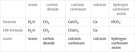  | water | carbon dioxide | calcium carbonate | calcium | hydrogen carbonate anion formula | H_2O | CO_2 | CaCO_3 | Ca | (HCO_3)^- Hill formula | H_2O | CO_2 | CCaO_3 | Ca |  name | water | carbon dioxide | calcium carbonate | calcium | hydrogen carbonate anion