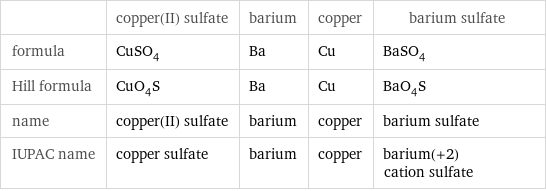  | copper(II) sulfate | barium | copper | barium sulfate formula | CuSO_4 | Ba | Cu | BaSO_4 Hill formula | CuO_4S | Ba | Cu | BaO_4S name | copper(II) sulfate | barium | copper | barium sulfate IUPAC name | copper sulfate | barium | copper | barium(+2) cation sulfate