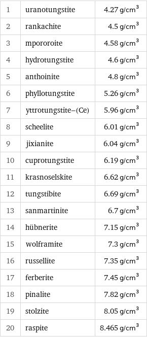 1 | uranotungstite | 4.27 g/cm^3 2 | rankachite | 4.5 g/cm^3 3 | mpororoite | 4.58 g/cm^3 4 | hydrotungstite | 4.6 g/cm^3 5 | anthoinite | 4.8 g/cm^3 6 | phyllotungstite | 5.26 g/cm^3 7 | yttrotungstite-(Ce) | 5.96 g/cm^3 8 | scheelite | 6.01 g/cm^3 9 | jixianite | 6.04 g/cm^3 10 | cuprotungstite | 6.19 g/cm^3 11 | krasnoselskite | 6.62 g/cm^3 12 | tungstibite | 6.69 g/cm^3 13 | sanmartinite | 6.7 g/cm^3 14 | hübnerite | 7.15 g/cm^3 15 | wolframite | 7.3 g/cm^3 16 | russellite | 7.35 g/cm^3 17 | ferberite | 7.45 g/cm^3 18 | pinalite | 7.82 g/cm^3 19 | stolzite | 8.05 g/cm^3 20 | raspite | 8.465 g/cm^3