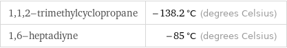 1, 1, 2-trimethylcyclopropane | -138.2 °C (degrees Celsius) 1, 6-heptadiyne | -85 °C (degrees Celsius)