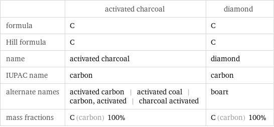  | activated charcoal | diamond formula | C | C Hill formula | C | C name | activated charcoal | diamond IUPAC name | carbon | carbon alternate names | activated carbon | activated coal | carbon, activated | charcoal activated | boart mass fractions | C (carbon) 100% | C (carbon) 100%