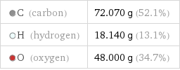  C (carbon) | 72.070 g (52.1%)  H (hydrogen) | 18.140 g (13.1%)  O (oxygen) | 48.000 g (34.7%)