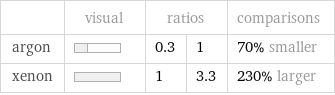  | visual | ratios | | comparisons argon | | 0.3 | 1 | 70% smaller xenon | | 1 | 3.3 | 230% larger