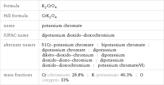 formula | K_2CrO_4 Hill formula | CrK_2O_4 name | potassium chromate IUPAC name | dipotassium dioxido-dioxochromium alternate names | 51Cr-potassium chromate | bipotassium chromate | dipotassium chromate | dipotassium diketo-dioxido-chromium | dipotassium dioxido-dioxo-chromium | dipotassium dioxido-dioxochromium | potassium chromate(VI) mass fractions | Cr (chromium) 26.8% | K (potassium) 40.3% | O (oxygen) 33%