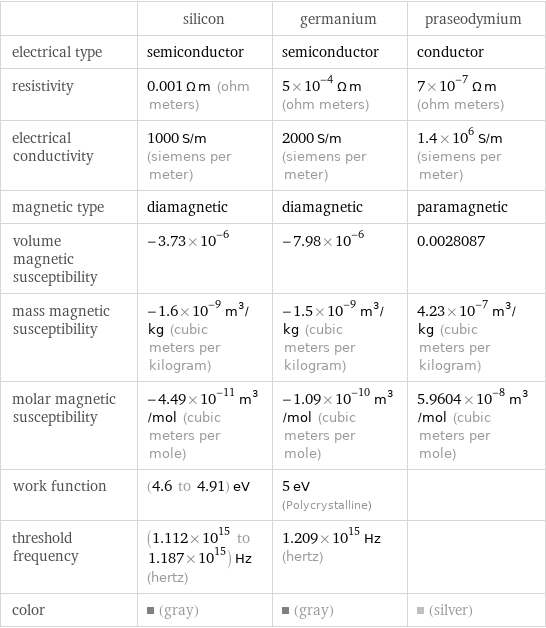  | silicon | germanium | praseodymium electrical type | semiconductor | semiconductor | conductor resistivity | 0.001 Ω m (ohm meters) | 5×10^-4 Ω m (ohm meters) | 7×10^-7 Ω m (ohm meters) electrical conductivity | 1000 S/m (siemens per meter) | 2000 S/m (siemens per meter) | 1.4×10^6 S/m (siemens per meter) magnetic type | diamagnetic | diamagnetic | paramagnetic volume magnetic susceptibility | -3.73×10^-6 | -7.98×10^-6 | 0.0028087 mass magnetic susceptibility | -1.6×10^-9 m^3/kg (cubic meters per kilogram) | -1.5×10^-9 m^3/kg (cubic meters per kilogram) | 4.23×10^-7 m^3/kg (cubic meters per kilogram) molar magnetic susceptibility | -4.49×10^-11 m^3/mol (cubic meters per mole) | -1.09×10^-10 m^3/mol (cubic meters per mole) | 5.9604×10^-8 m^3/mol (cubic meters per mole) work function | (4.6 to 4.91) eV | 5 eV (Polycrystalline) |  threshold frequency | (1.112×10^15 to 1.187×10^15) Hz (hertz) | 1.209×10^15 Hz (hertz) |  color | (gray) | (gray) | (silver)