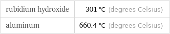 rubidium hydroxide | 301 °C (degrees Celsius) aluminum | 660.4 °C (degrees Celsius)