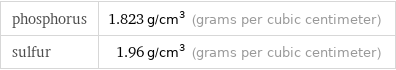 phosphorus | 1.823 g/cm^3 (grams per cubic centimeter) sulfur | 1.96 g/cm^3 (grams per cubic centimeter)