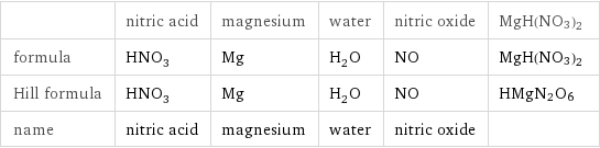  | nitric acid | magnesium | water | nitric oxide | MgH(NO3)2 formula | HNO_3 | Mg | H_2O | NO | MgH(NO3)2 Hill formula | HNO_3 | Mg | H_2O | NO | HMgN2O6 name | nitric acid | magnesium | water | nitric oxide | 