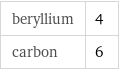 beryllium | 4 carbon | 6