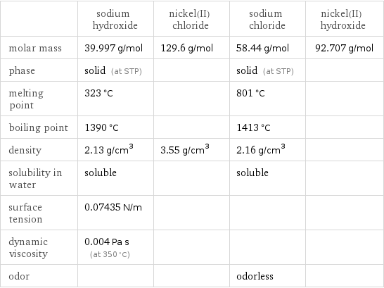  | sodium hydroxide | nickel(II) chloride | sodium chloride | nickel(II) hydroxide molar mass | 39.997 g/mol | 129.6 g/mol | 58.44 g/mol | 92.707 g/mol phase | solid (at STP) | | solid (at STP) |  melting point | 323 °C | | 801 °C |  boiling point | 1390 °C | | 1413 °C |  density | 2.13 g/cm^3 | 3.55 g/cm^3 | 2.16 g/cm^3 |  solubility in water | soluble | | soluble |  surface tension | 0.07435 N/m | | |  dynamic viscosity | 0.004 Pa s (at 350 °C) | | |  odor | | | odorless | 