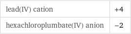 lead(IV) cation | +4 hexachloroplumbate(IV) anion | -2