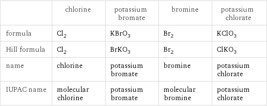  | chlorine | potassium bromate | bromine | potassium chlorate formula | Cl_2 | KBrO_3 | Br_2 | KClO_3 Hill formula | Cl_2 | BrKO_3 | Br_2 | ClKO_3 name | chlorine | potassium bromate | bromine | potassium chlorate IUPAC name | molecular chlorine | potassium bromate | molecular bromine | potassium chlorate