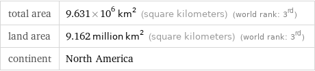 total area | 9.631×10^6 km^2 (square kilometers) (world rank: 3rd) land area | 9.162 million km^2 (square kilometers) (world rank: 3rd) continent | North America