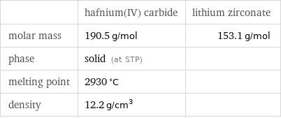  | hafnium(IV) carbide | lithium zirconate molar mass | 190.5 g/mol | 153.1 g/mol phase | solid (at STP) |  melting point | 2930 °C |  density | 12.2 g/cm^3 | 