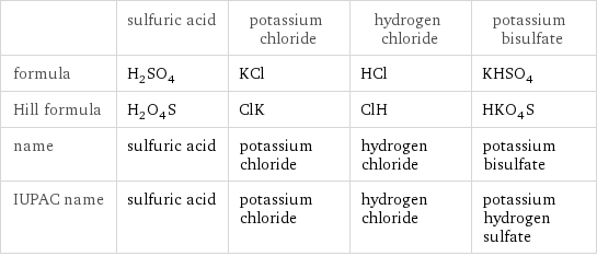  | sulfuric acid | potassium chloride | hydrogen chloride | potassium bisulfate formula | H_2SO_4 | KCl | HCl | KHSO_4 Hill formula | H_2O_4S | ClK | ClH | HKO_4S name | sulfuric acid | potassium chloride | hydrogen chloride | potassium bisulfate IUPAC name | sulfuric acid | potassium chloride | hydrogen chloride | potassium hydrogen sulfate