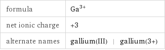 formula | Ga^(3+) net ionic charge | +3 alternate names | gallium(III) | gallium(3+)