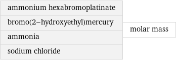 ammonium hexabromoplatinate bromo(2-hydroxyethyl)mercury ammonia sodium chloride | molar mass