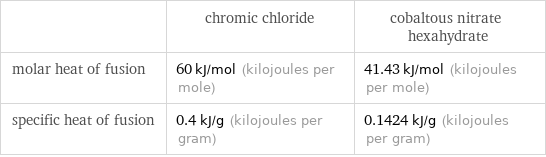  | chromic chloride | cobaltous nitrate hexahydrate molar heat of fusion | 60 kJ/mol (kilojoules per mole) | 41.43 kJ/mol (kilojoules per mole) specific heat of fusion | 0.4 kJ/g (kilojoules per gram) | 0.1424 kJ/g (kilojoules per gram)