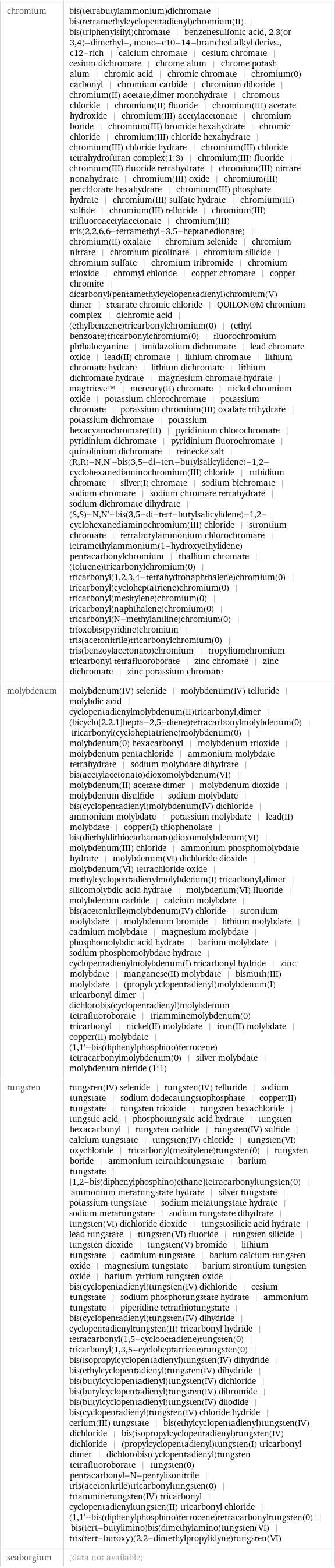 chromium | bis(tetrabutylammonium)dichromate | bis(tetramethylcyclopentadienyl)chromium(II) | bis(triphenylsilyl)chromate | benzenesulfonic acid, 2, 3(or 3, 4)-dimethyl-, mono-c10-14-branched alkyl derivs., c12-rich | calcium chromate | cesium chromate | cesium dichromate | chrome alum | chrome potash alum | chromic acid | chromic chromate | chromium(0) carbonyl | chromium carbide | chromium diboride | chromium(II) acetate, dimer monohydrate | chromous chloride | chromium(II) fluoride | chromium(III) acetate hydroxide | chromium(III) acetylacetonate | chromium boride | chromium(III) bromide hexahydrate | chromic chloride | chromium(III) chloride hexahydrate | chromium(III) chloride hydrate | chromium(III) chloride tetrahydrofuran complex(1:3) | chromium(III) fluoride | chromium(III) fluoride tetrahydrate | chromium(III) nitrate nonahydrate | chromium(III) oxide | chromium(III) perchlorate hexahydrate | chromium(III) phosphate hydrate | chromium(III) sulfate hydrate | chromium(III) sulfide | chromium(III) telluride | chromium(III) trifluoroacetylacetonate | chromium(III) tris(2, 2, 6, 6-tetramethyl-3, 5-heptanedionate) | chromium(II) oxalate | chromium selenide | chromium nitrate | chromium picolinate | chromium silicide | chromium sulfate | chromium tribromide | chromium trioxide | chromyl chloride | copper chromate | copper chromite | dicarbonyl(pentamethylcyclopentadienyl)chromium(V) dimer | stearate chromic chloride | QUILON®M chromium complex | dichromic acid | (ethylbenzene)tricarbonylchromium(0) | (ethyl benzoate)tricarbonylchromium(0) | fluorochromium phthalocyanine | imidazolium dichromate | lead chromate oxide | lead(II) chromate | lithium chromate | lithium chromate hydrate | lithium dichromate | lithium dichromate hydrate | magnesium chromate hydrate | magtrieve™ | mercury(II) chromate | nickel chromium oxide | potassium chlorochromate | potassium chromate | potassium chromium(III) oxalate trihydrate | potassium dichromate | potassium hexacyanochromate(III) | pyridinium chlorochromate | pyridinium dichromate | pyridinium fluorochromate | quinolinium dichromate | reinecke salt | (R, R)-N, N'-bis(3, 5-di-tert-butylsalicylidene)-1, 2-cyclohexanediaminochromium(III) chloride | rubidium chromate | silver(I) chromate | sodium bichromate | sodium chromate | sodium chromate tetrahydrate | sodium dichromate dihydrate | (S, S)-N, N'-bis(3, 5-di-tert-butylsalicylidene)-1, 2-cyclohexanediaminochromium(III) chloride | strontium chromate | tetrabutylammonium chlorochromate | tetramethylammonium(1-hydroxyethylidene)pentacarbonylchromium | thallium chromate | (toluene)tricarbonylchromium(0) | tricarbonyl(1, 2, 3, 4-tetrahydronaphthalene)chromium(0) | tricarbonyl(cycloheptatriene)chromium(0) | tricarbonyl(mesitylene)chromium(0) | tricarbonyl(naphthalene)chromium(0) | tricarbonyl(N-methylaniline)chromium(0) | trioxobis(pyridine)chromium | tris(acetonitrile)tricarbonylchromium(0) | tris(benzoylacetonato)chromium | tropyliumchromium tricarbonyl tetrafluoroborate | zinc chromate | zinc dichromate | zinc potassium chromate molybdenum | molybdenum(IV) selenide | molybdenum(IV) telluride | molybdic acid | cyclopentadienylmolybdenum(II)tricarbonyl, dimer | (bicyclo[2.2.1]hepta-2, 5-diene)tetracarbonylmolybdenum(0) | tricarbonyl(cycloheptatriene)molybdenum(0) | molybdenum(0) hexacarbonyl | molybdenum trioxide | molybdenum pentachloride | ammonium molybdate tetrahydrate | sodium molybdate dihydrate | bis(acetylacetonato)dioxomolybdenum(VI) | molybdenum(II) acetate dimer | molybdenum dioxide | molybdenum disulfide | sodium molybdate | bis(cyclopentadienyl)molybdenum(IV) dichloride | ammonium molybdate | potassium molybdate | lead(II) molybdate | copper(I) thiophenolate | bis(diethyldithiocarbamato)dioxomolybdenum(VI) | molybdenum(III) chloride | ammonium phosphomolybdate hydrate | molybdenum(VI) dichloride dioxide | molybdenum(VI) tetrachloride oxide | methylcyclopentadienylmolybdenum(I) tricarbonyl, dimer | silicomolybdic acid hydrate | molybdenum(VI) fluoride | molybdenum carbide | calcium molybdate | bis(acetonitrile)molybdenum(IV) chloride | strontium molybdate | molybdenum bromide | lithium molybdate | cadmium molybdate | magnesium molybdate | phosphomolybdic acid hydrate | barium molybdate | sodium phosphomolybdate hydrate | cyclopentadienylmolybdenum(I) tricarbonyl hydride | zinc molybdate | manganese(II) molybdate | bismuth(III) molybdate | (propylcyclopentadienyl)molybdenum(I) tricarbonyl dimer | dichlorobis(cyclopentadienyl)molybdenum tetrafluoroborate | triamminemolybdenum(0) tricarbonyl | nickel(II) molybdate | iron(II) molybdate | copper(II) molybdate | (1, 1'-bis(diphenylphosphino)ferrocene)tetracarbonylmolybdenum(0) | silver molybdate | molybdenum nitride (1:1) tungsten | tungsten(IV) selenide | tungsten(IV) telluride | sodium tungstate | sodium dodecatungstophosphate | copper(II) tungstate | tungsten trioxide | tungsten hexachloride | tungstic acid | phosphotungstic acid hydrate | tungsten hexacarbonyl | tungsten carbide | tungsten(IV) sulfide | calcium tungstate | tungsten(IV) chloride | tungsten(VI) oxychloride | tricarbonyl(mesitylene)tungsten(0) | tungsten boride | ammonium tetrathiotungstate | barium tungstate | [1, 2-bis(diphenylphosphino)ethane]tetracarbonyltungsten(0) | ammonium metatungstate hydrate | silver tungstate | potassium tungstate | sodium metatungstate hydrate | sodium metatungstate | sodium tungstate dihydrate | tungsten(VI) dichloride dioxide | tungstosilicic acid hydrate | lead tungstate | tungsten(VI) fluoride | tungsten silicide | tungsten dioxide | tungsten(V) bromide | lithium tungstate | cadmium tungstate | barium calcium tungsten oxide | magnesium tungstate | barium strontium tungsten oxide | barium yttrium tungsten oxide | bis(cyclopentadienyl)tungsten(IV) dichloride | cesium tungstate | sodium phosphotungstate hydrate | ammonium tungstate | piperidine tetrathiotungstate | bis(cyclopentadienyl)tungsten(IV) dihydride | cyclopentadienyltungsten(II) tricarbonyl hydride | tetracarbonyl(1, 5-cyclooctadiene)tungsten(0) | tricarbonyl(1, 3, 5-cycloheptatriene)tungsten(0) | bis(isopropylcyclopentadienyl)tungsten(IV) dihydride | bis(ethylcyclopentadienyl)tungsten(IV) dihydride | bis(butylcyclopentadienyl)tungsten(IV) dichloride | bis(butylcyclopentadienyl)tungsten(IV) dibromide | bis(butylcyclopentadienyl)tungsten(IV) diiodide | bis(cyclopentadienyl)tungsten(IV) chloride hydride | cerium(III) tungstate | bis(ethylcyclopentadienyl)tungsten(IV) dichloride | bis(isopropylcyclopentadienyl)tungsten(IV) dichloride | (propylcyclopentadienyl)tungsten(I) tricarbonyl dimer | dichlorobis(cyclopentadienyl)tungsten tetrafluoroborate | tungsten(0) pentacarbonyl-N-pentylisonitrile | tris(acetonitrile)tricarbonyltungsten(0) | triamminetungsten(IV) tricarbonyl | cyclopentadienyltungsten(II) tricarbonyl chloride | (1, 1'-bis(diphenylphosphino)ferrocene)tetracarbonyltungsten(0) | bis(tert-butylimino)bis(dimethylamino)tungsten(VI) | tris(tert-butoxy)(2, 2-dimethylpropylidyne)tungsten(VI) seaborgium | (data not available)