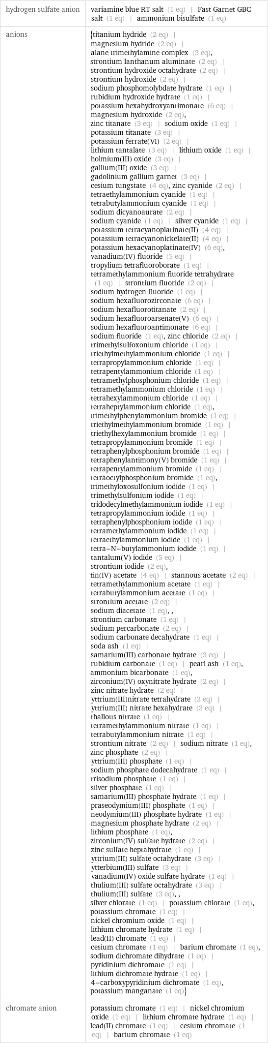 hydrogen sulfate anion | variamine blue RT salt (1 eq) | Fast Garnet GBC salt (1 eq) | ammonium bisulfate (1 eq) anions | {titanium hydride (2 eq) | magnesium hydride (2 eq) | alane trimethylamine complex (3 eq), strontium lanthanum aluminate (2 eq) | strontium hydroxide octahydrate (2 eq) | strontium hydroxide (2 eq) | sodium phosphomolybdate hydrate (1 eq) | rubidium hydroxide hydrate (1 eq) | potassium hexahydroxyantimonate (6 eq) | magnesium hydroxide (2 eq), zinc titanate (3 eq) | sodium oxide (1 eq) | potassium titanate (3 eq) | potassium ferrate(VI) (2 eq) | lithium tantalate (3 eq) | lithium oxide (1 eq) | holmium(III) oxide (3 eq) | gallium(III) oxide (3 eq) | gadolinium gallium garnet (3 eq) | cesium tungstate (4 eq), zinc cyanide (2 eq) | tetraethylammonium cyanide (1 eq) | tetrabutylammonium cyanide (1 eq) | sodium dicyanoaurate (2 eq) | sodium cyanide (1 eq) | silver cyanide (1 eq) | potassium tetracyanoplatinate(II) (4 eq) | potassium tetracyanonickelate(II) (4 eq) | potassium hexacyanoplatinate(IV) (6 eq), vanadium(IV) fluoride (5 eq) | tropylium tetrafluoroborate (1 eq) | tetramethylammonium fluoride tetrahydrate (1 eq) | strontium fluoride (2 eq) | sodium hydrogen fluoride (1 eq) | sodium hexafluorozirconate (6 eq) | sodium hexafluorotitanate (2 eq) | sodium hexafluoroarsenate(V) (6 eq) | sodium hexafluoroantimonate (6 eq) | sodium fluoride (1 eq), zinc chloride (2 eq) | trimethylsulfoxonium chloride (1 eq) | triethylmethylammonium chloride (1 eq) | tetrapropylammonium chloride (1 eq) | tetrapentylammonium chloride (1 eq) | tetramethylphosphonium chloride (1 eq) | tetramethylammonium chloride (1 eq) | tetrahexylammonium chloride (1 eq) | tetraheptylammonium chloride (1 eq), trimethylphenylammonium bromide (1 eq) | triethylmethylammonium bromide (1 eq) | triethylhexylammonium bromide (1 eq) | tetrapropylammonium bromide (1 eq) | tetraphenylphosphonium bromide (1 eq) | tetraphenylantimony(V) bromide (1 eq) | tetrapentylammonium bromide (1 eq) | tetraoctylphosphonium bromide (1 eq), trimethyloxosulfonium iodide (1 eq) | trimethylsulfonium iodide (1 eq) | tridodecylmethylammonium iodide (1 eq) | tetrapropylammonium iodide (1 eq) | tetraphenylphosphonium iodide (1 eq) | tetramethylammonium iodide (1 eq) | tetraethylammonium iodide (1 eq) | tetra-N-butylammonium iodide (1 eq) | tantalum(V) iodide (5 eq) | strontium iodide (2 eq), tin(IV) acetate (4 eq) | stannous acetate (2 eq) | tetramethylammonium acetate (1 eq) | tetrabutylammonium acetate (1 eq) | strontium acetate (2 eq) | sodium diacetate (1 eq), , strontium carbonate (1 eq) | sodium percarbonate (2 eq) | sodium carbonate decahydrate (1 eq) | soda ash (1 eq) | samarium(III) carbonate hydrate (3 eq) | rubidium carbonate (1 eq) | pearl ash (1 eq), ammonium bicarbonate (1 eq), zirconium(IV) oxynitrate hydrate (2 eq) | zinc nitrate hydrate (2 eq) | yttrium(III)nitrate tetrahydrate (3 eq) | yttrium(III) nitrate hexahydrate (3 eq) | thallous nitrate (1 eq) | tetramethylammonium nitrate (1 eq) | tetrabutylammonium nitrate (1 eq) | strontium nitrate (2 eq) | sodium nitrate (1 eq), zinc phosphate (2 eq) | yttrium(III) phosphate (1 eq) | sodium phosphate dodecahydrate (1 eq) | trisodium phosphate (1 eq) | silver phosphate (1 eq) | samarium(III) phosphate hydrate (1 eq) | praseodymium(III) phosphate (1 eq) | neodymium(III) phosphate hydrate (1 eq) | magnesium phosphate hydrate (2 eq) | lithium phosphate (1 eq), zirconium(IV) sulfate hydrate (2 eq) | zinc sulfate heptahydrate (1 eq) | yttrium(III) sulfate octahydrate (3 eq) | ytterbium(III) sulfate (3 eq) | vanadium(IV) oxide sulfate hydrate (1 eq) | thulium(III) sulfate octahydrate (3 eq) | thulium(III) sulfate (3 eq), , silver chlorate (1 eq) | potassium chlorate (1 eq), potassium chromate (1 eq) | nickel chromium oxide (1 eq) | lithium chromate hydrate (1 eq) | lead(II) chromate (1 eq) | cesium chromate (1 eq) | barium chromate (1 eq), sodium dichromate dihydrate (1 eq) | pyridinium dichromate (1 eq) | lithium dichromate hydrate (1 eq) | 4-carboxypyridinium dichromate (1 eq), potassium manganate (1 eq)} chromate anion | potassium chromate (1 eq) | nickel chromium oxide (1 eq) | lithium chromate hydrate (1 eq) | lead(II) chromate (1 eq) | cesium chromate (1 eq) | barium chromate (1 eq)