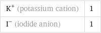 K^+ (potassium cation) | 1 I^- (iodide anion) | 1