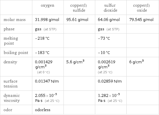  | oxygen | copper(I) sulfide | sulfur dioxide | copper(I) oxide molar mass | 31.998 g/mol | 95.61 g/mol | 64.06 g/mol | 79.545 g/mol phase | gas (at STP) | | gas (at STP) |  melting point | -218 °C | | -73 °C |  boiling point | -183 °C | | -10 °C |  density | 0.001429 g/cm^3 (at 0 °C) | 5.6 g/cm^3 | 0.002619 g/cm^3 (at 25 °C) | 6 g/cm^3 surface tension | 0.01347 N/m | | 0.02859 N/m |  dynamic viscosity | 2.055×10^-5 Pa s (at 25 °C) | | 1.282×10^-5 Pa s (at 25 °C) |  odor | odorless | | | 