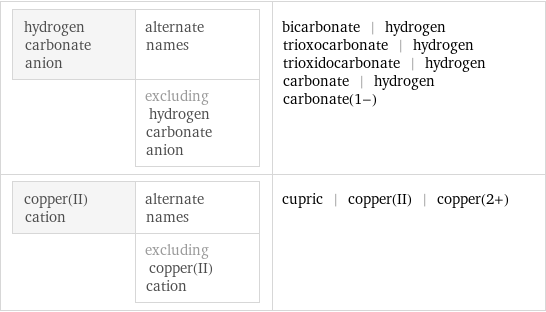 hydrogen carbonate anion | alternate names  | excluding hydrogen carbonate anion | bicarbonate | hydrogen trioxocarbonate | hydrogen trioxidocarbonate | hydrogen carbonate | hydrogen carbonate(1-) copper(II) cation | alternate names  | excluding copper(II) cation | cupric | copper(II) | copper(2+)