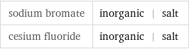 sodium bromate | inorganic | salt cesium fluoride | inorganic | salt