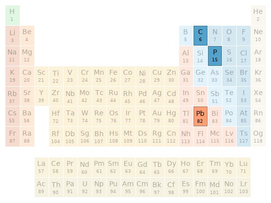 Periodic table location