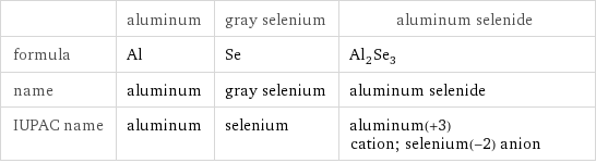  | aluminum | gray selenium | aluminum selenide formula | Al | Se | Al_2Se_3 name | aluminum | gray selenium | aluminum selenide IUPAC name | aluminum | selenium | aluminum(+3) cation; selenium(-2) anion