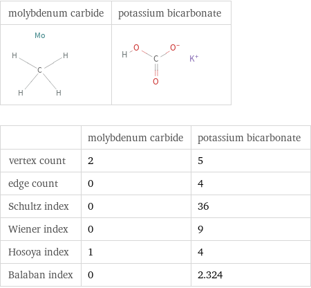   | molybdenum carbide | potassium bicarbonate vertex count | 2 | 5 edge count | 0 | 4 Schultz index | 0 | 36 Wiener index | 0 | 9 Hosoya index | 1 | 4 Balaban index | 0 | 2.324