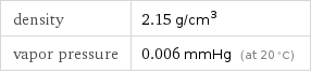 density | 2.15 g/cm^3 vapor pressure | 0.006 mmHg (at 20 °C)