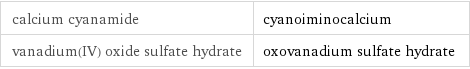 calcium cyanamide | cyanoiminocalcium vanadium(IV) oxide sulfate hydrate | oxovanadium sulfate hydrate