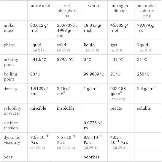  | nitric acid | red phosphorus | water | nitrogen dioxide | metaphosphoric acid molar mass | 63.012 g/mol | 30.973761998 g/mol | 18.015 g/mol | 46.005 g/mol | 79.979 g/mol phase | liquid (at STP) | solid (at STP) | liquid (at STP) | gas (at STP) | liquid (at STP) melting point | -41.6 °C | 579.2 °C | 0 °C | -11 °C | 21 °C boiling point | 83 °C | | 99.9839 °C | 21 °C | 260 °C density | 1.5129 g/cm^3 | 2.16 g/cm^3 | 1 g/cm^3 | 0.00188 g/cm^3 (at 25 °C) | 2.4 g/cm^3 solubility in water | miscible | insoluble | | reacts | soluble surface tension | | | 0.0728 N/m | |  dynamic viscosity | 7.6×10^-4 Pa s (at 25 °C) | 7.6×10^-4 Pa s (at 20.2 °C) | 8.9×10^-4 Pa s (at 25 °C) | 4.02×10^-4 Pa s (at 25 °C) |  odor | | | odorless | | 