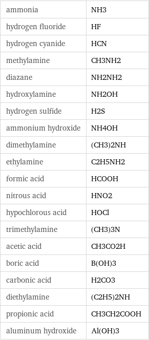 ammonia | NH3 hydrogen fluoride | HF hydrogen cyanide | HCN methylamine | CH3NH2 diazane | NH2NH2 hydroxylamine | NH2OH hydrogen sulfide | H2S ammonium hydroxide | NH4OH dimethylamine | (CH3)2NH ethylamine | C2H5NH2 formic acid | HCOOH nitrous acid | HNO2 hypochlorous acid | HOCl trimethylamine | (CH3)3N acetic acid | CH3CO2H boric acid | B(OH)3 carbonic acid | H2CO3 diethylamine | (C2H5)2NH propionic acid | CH3CH2COOH aluminum hydroxide | Al(OH)3