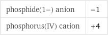 phosphide(1-) anion | -1 phosphorus(IV) cation | +4