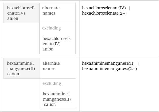 hexachloroselenate(IV) anion | alternate names  | excluding hexachloroselenate(IV) anion | hexachloroselenate(IV) | hexachloroselenate(2-) hexaamminemanganese(II) cation | alternate names  | excluding hexaamminemanganese(II) cation | hexaamminemanganese(II) | hexaamminemanganese(2+)