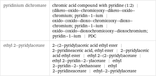 pyridinium dichromate | chromic acid compound with pyridine (1:2) | (diketo-oxido-chromio)oxy-diketo-oxido-chromium; pyridin-1-ium | oxido-(oxido-dioxo-chromio)oxy-dioxo-chromium; pyridin-1-ium | oxido-(oxido-dioxochromio)oxy-dioxochromium; pyridin-1-ium | PDC ethyl 2-pyridylacetate | 2-(2-pyridyl)acetic acid ethyl ester | 2-pyridineacetic acid, ethyl ester | 2-pyridylacetic acid ethyl ester | ethyl 2-(2-pyridyl)acetate | ethyl 2-pyridin-2-ylacetate | ethyl 2-pyridin-2-ylethanoate | ethyl 2-pyridineacetate | ethyl-2-pyridylacetate